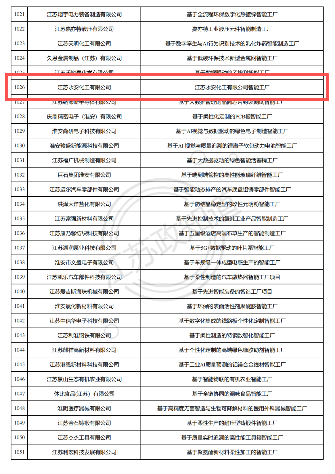 深化数字化转型成果 全发国际全资子公司江苏永安入选2025年江苏省先进级智能工厂名单